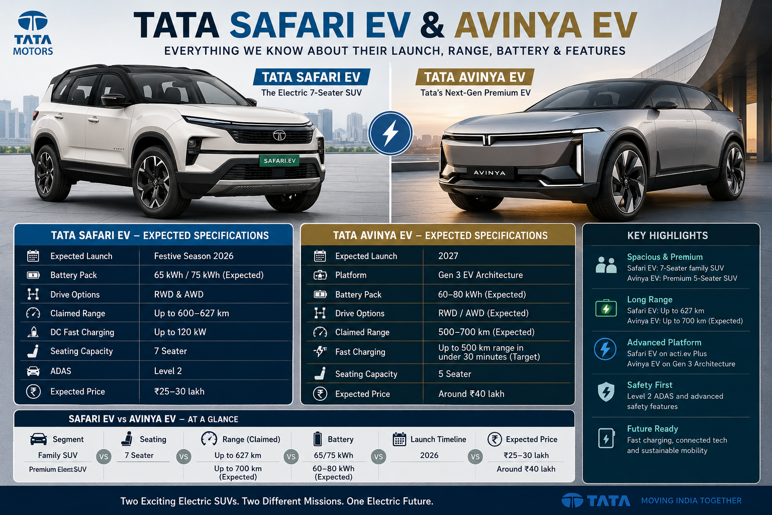Tata Safari EV & Avinya EV: Everything We Know About Their Launch, Range, Battery and Features